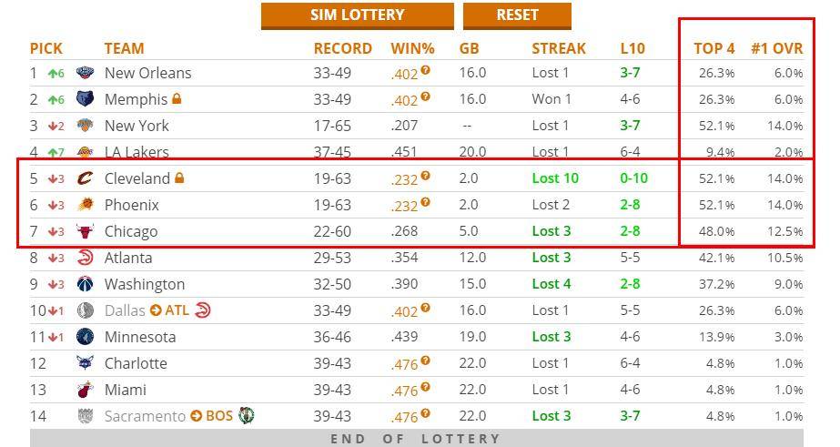  老鹰状元签概率抽中联盟倒数第一  